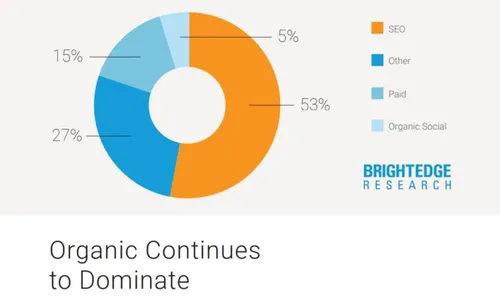 Screenshot of a BrightEdge study showing organic search traffic is still a top source.