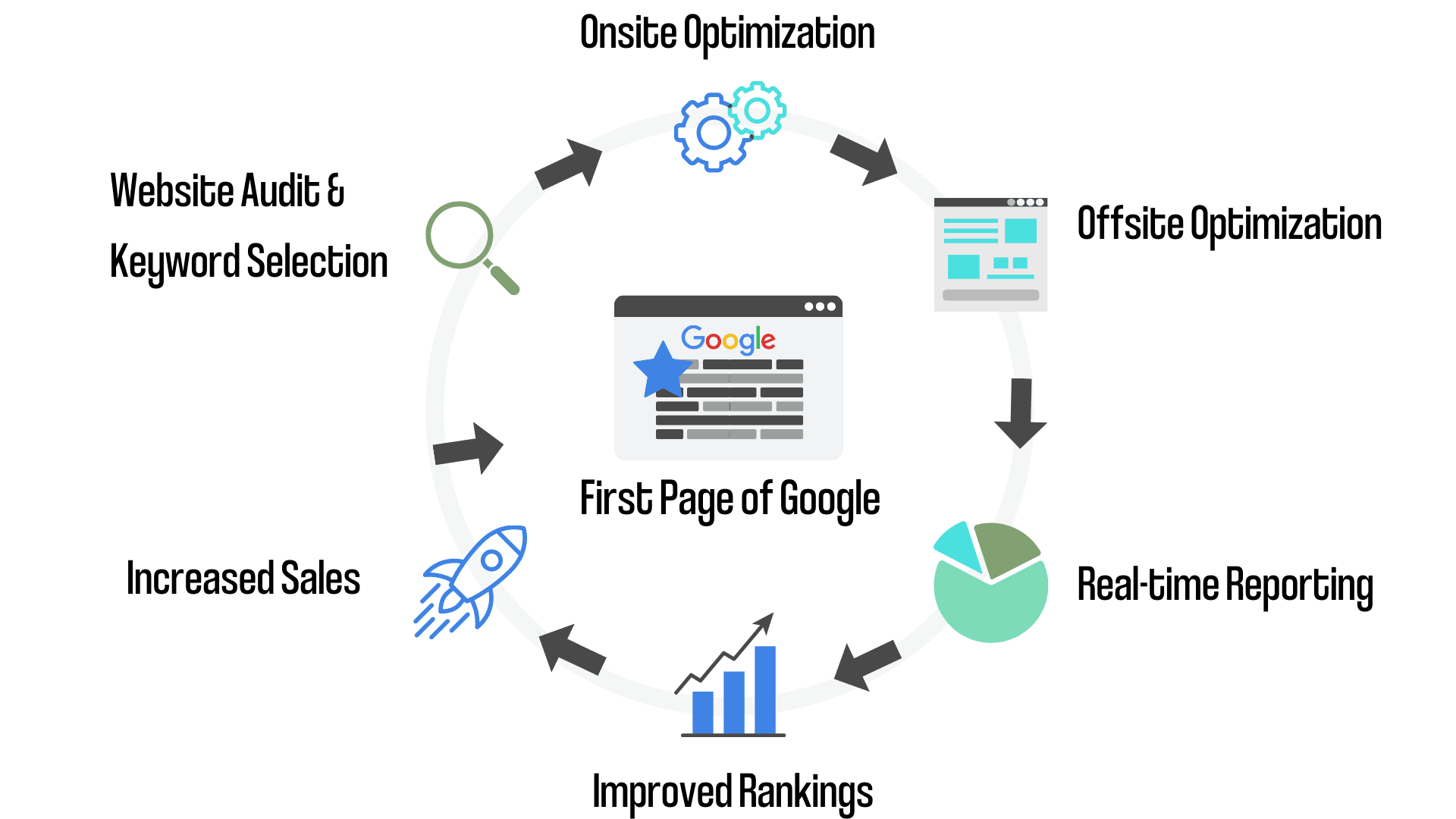 Graphic showing the SEO process.
