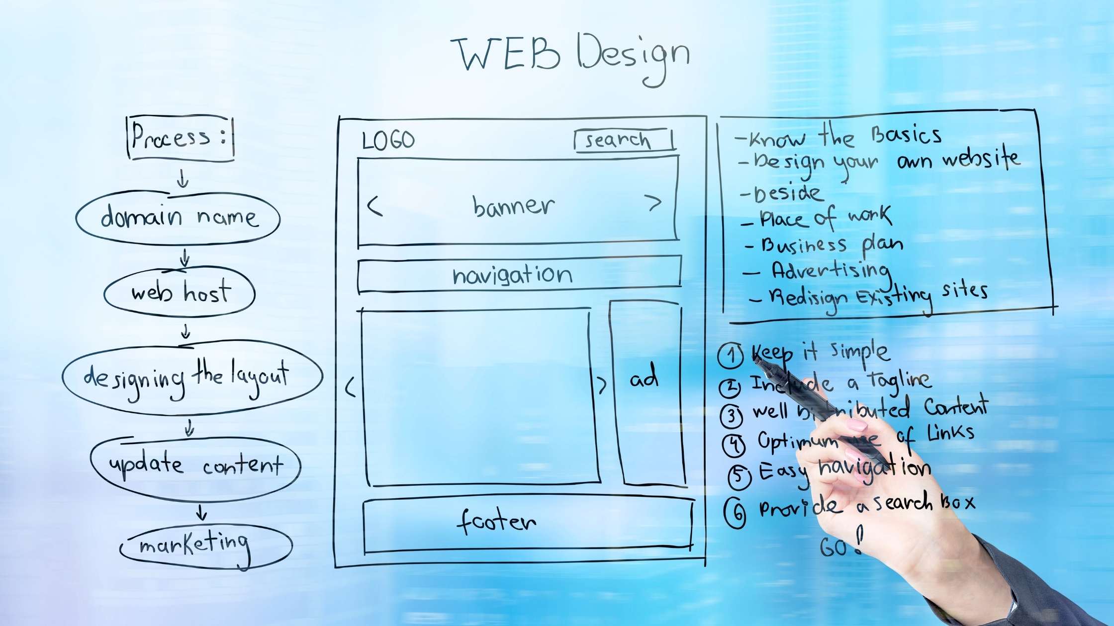 Graphic showing a web design layout on a whiteboard.