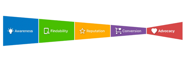 customer-journey Graphic showing the customer journey.