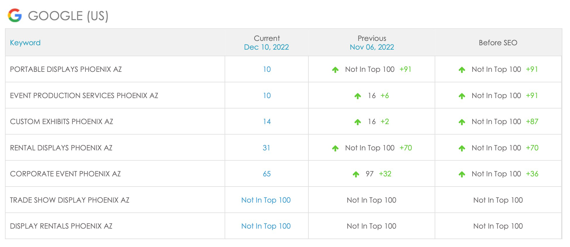 Screenshot of local SEO rankings.