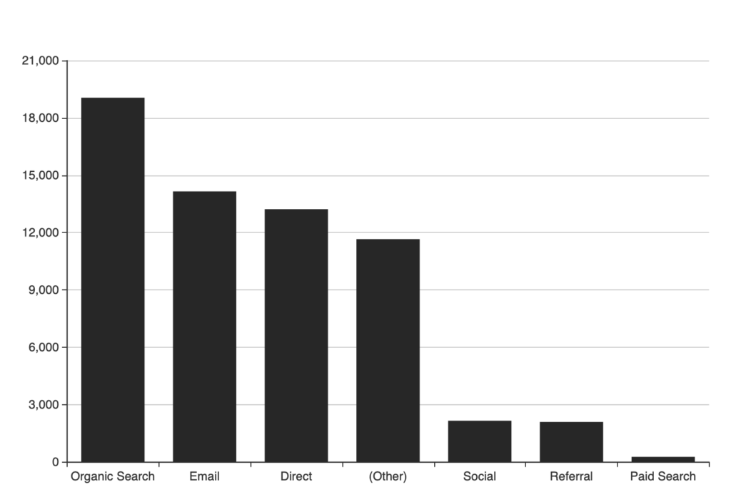 Ecommerce SEO graph showing the largest traffic comes from Organic Search