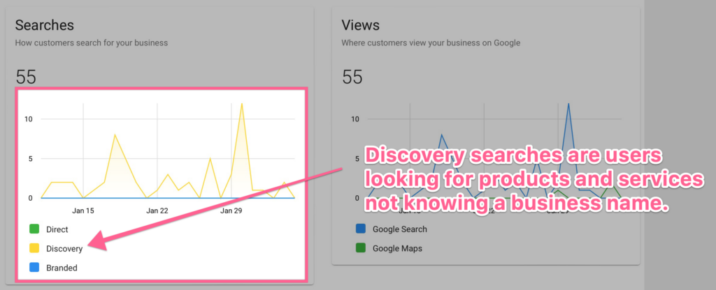 Graphic showing Google search traffic for discovery searches for their accounting website The Local Marketer