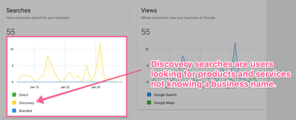 Graphic showing Google search traffic for discovery searches for their accounting website.