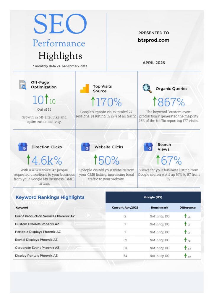 event production SEO performance highlights