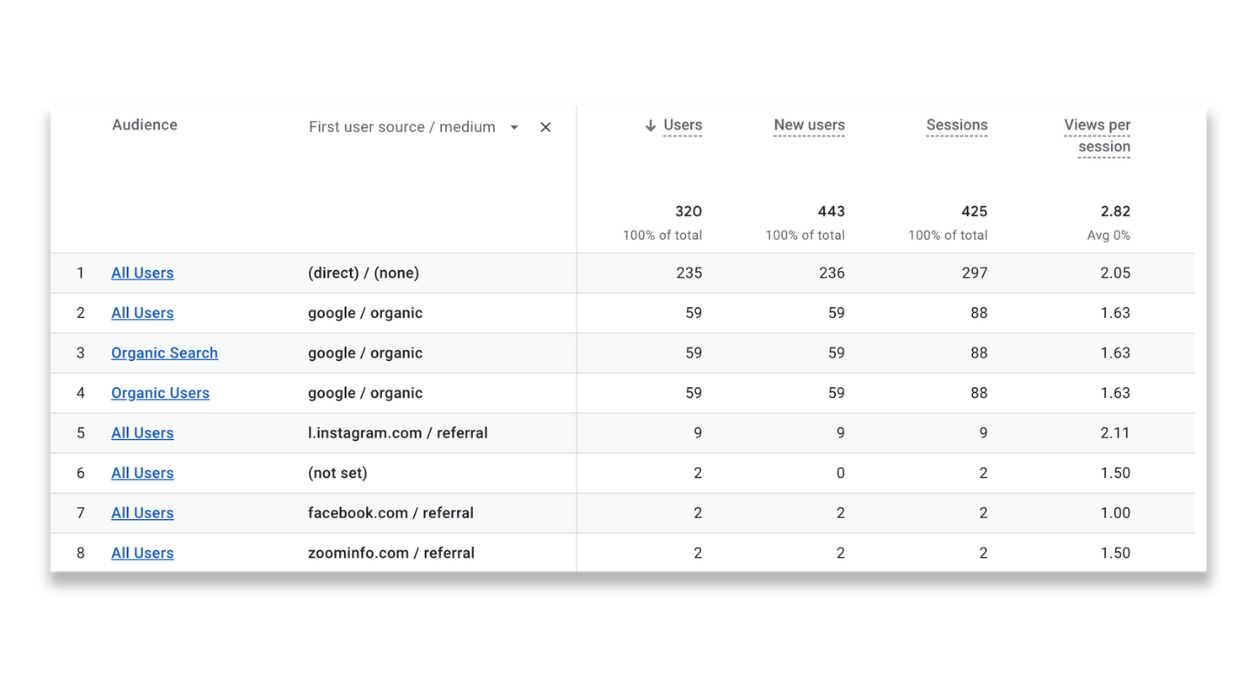 Screenshot of Google Analytics Audiences