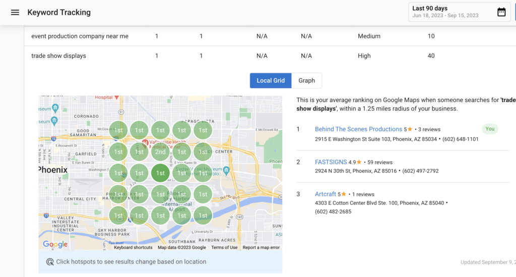 Screenshot showing keyword tracking in local SEO campaign.