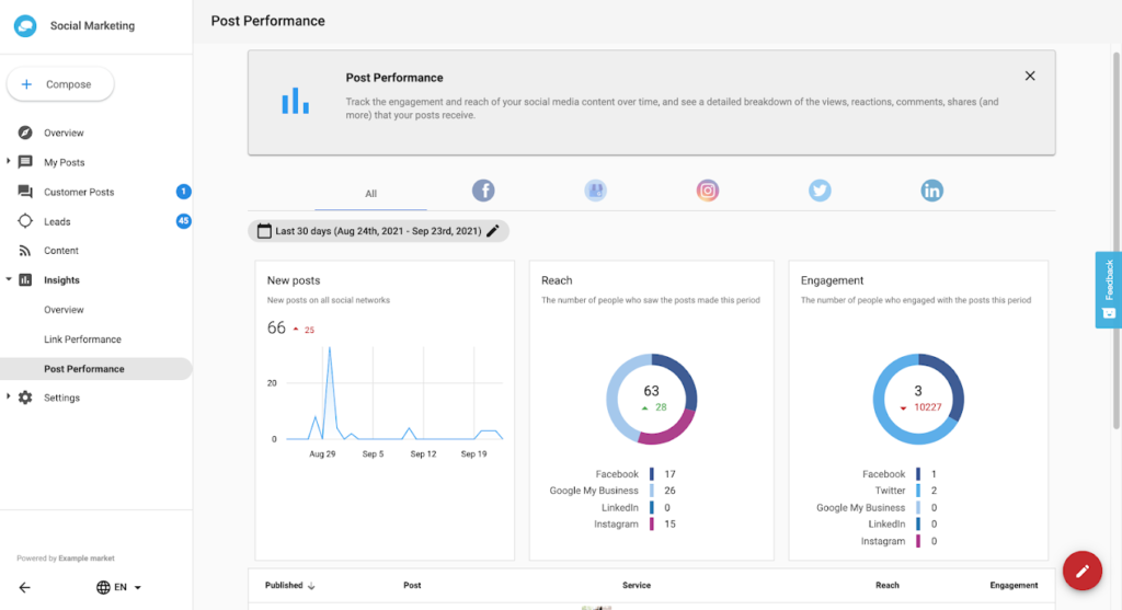 Screenshot showing post performance on social marketing.