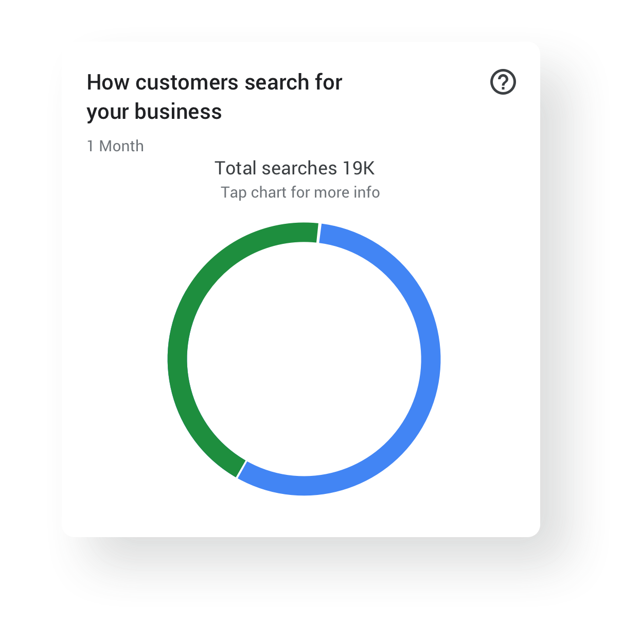 Screenshot of Google Business Profile analytics.