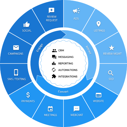 Graphic of multiple marketing channels